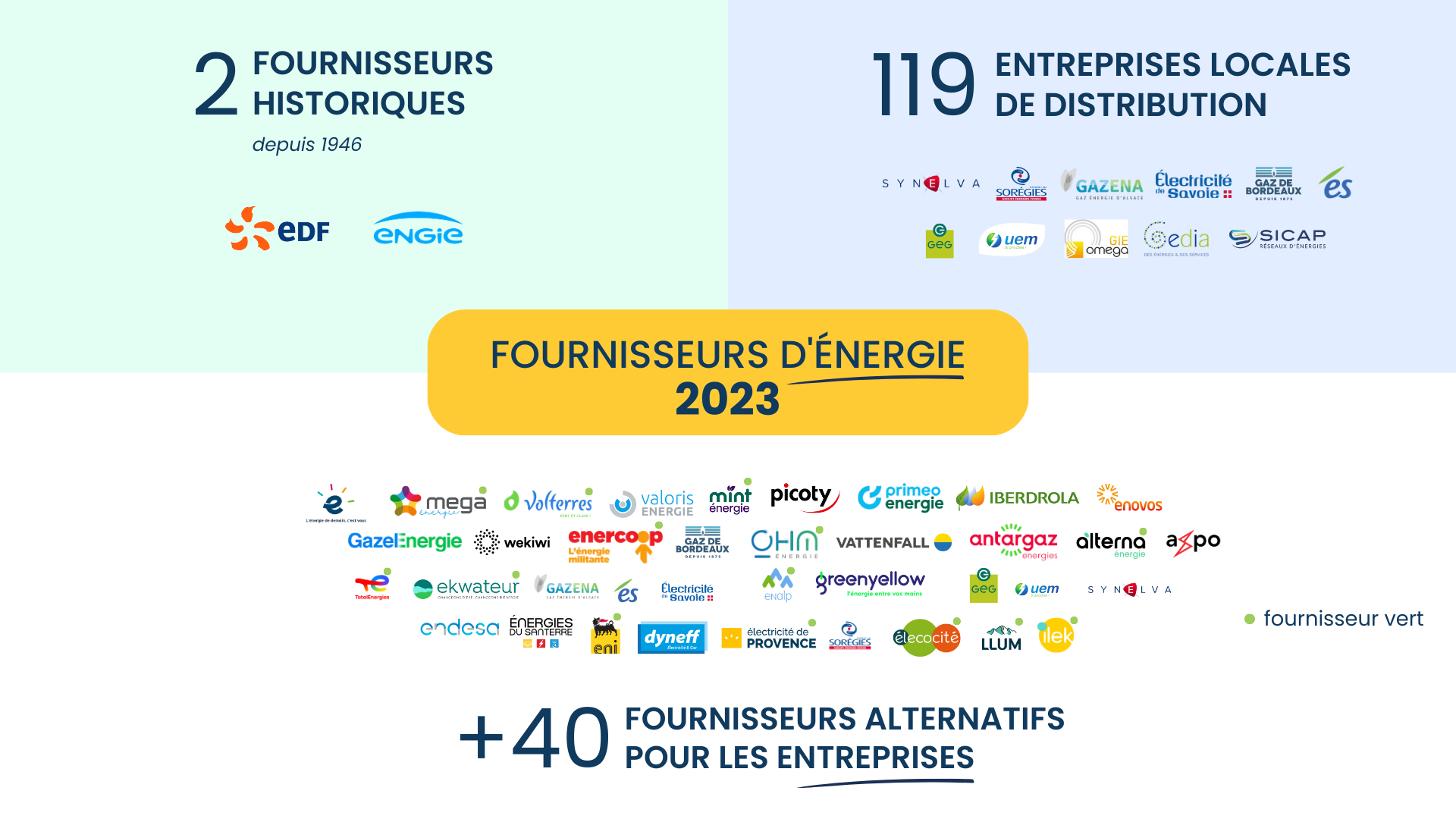Fournisseurs énergie en France en 2023