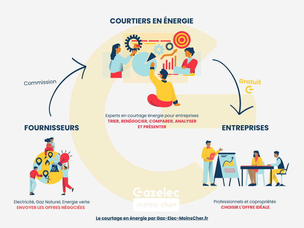 Courtier énergie comment ca marche ? fonctionnement et explication du rôle en courtage pro électricité et gaz naturel